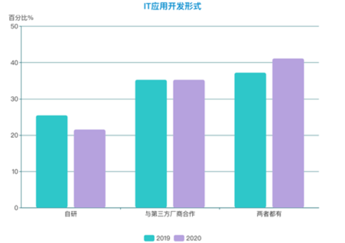 图片19-IT应用开发形式-往年.png