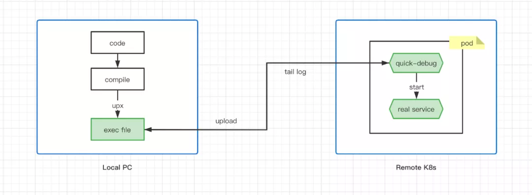 quick-debug | 容器程序调试利器，如本地运行般丝滑